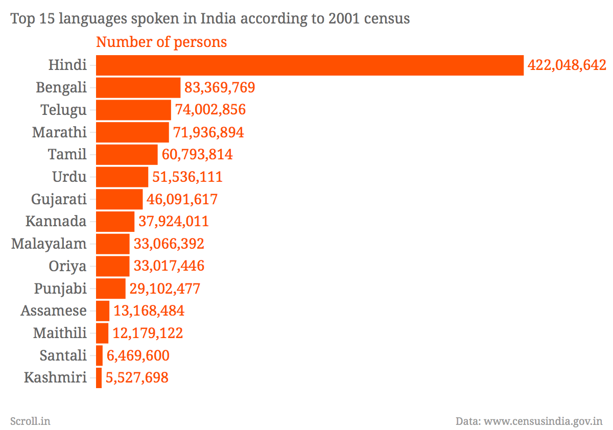 English language in india. Most spoken languages in India. India native language. Which language are spoken. Хинди язык карта.