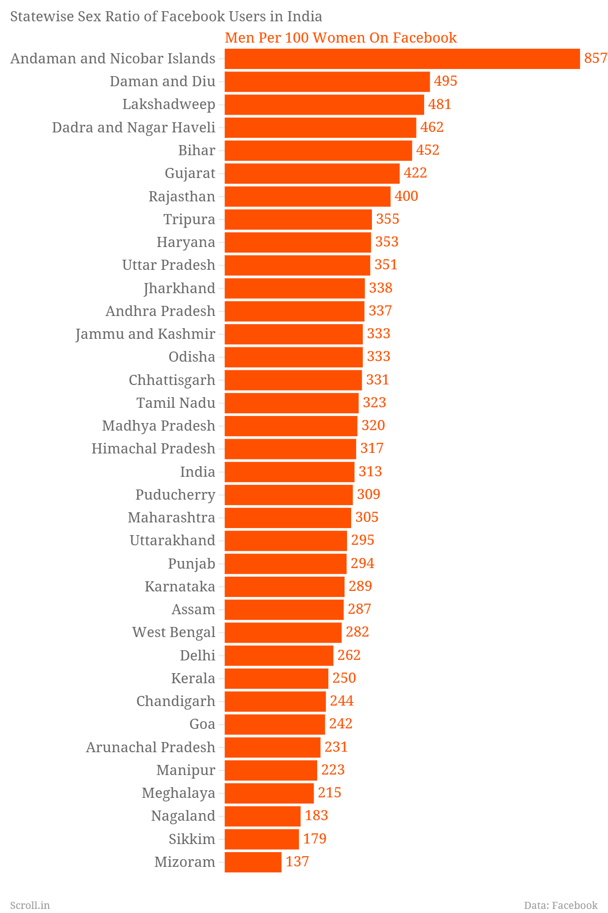 ratio in india Sex