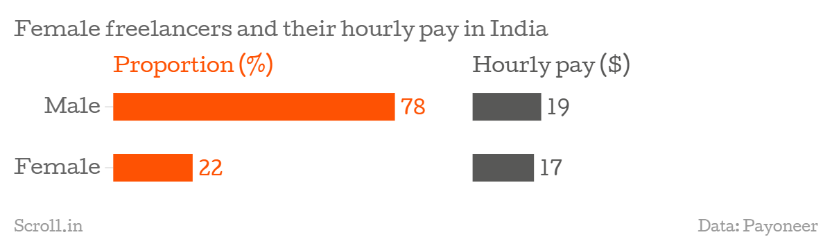 Work More Earn Less Four Charts Sum Up The Economics Of Freelancing In India 7087