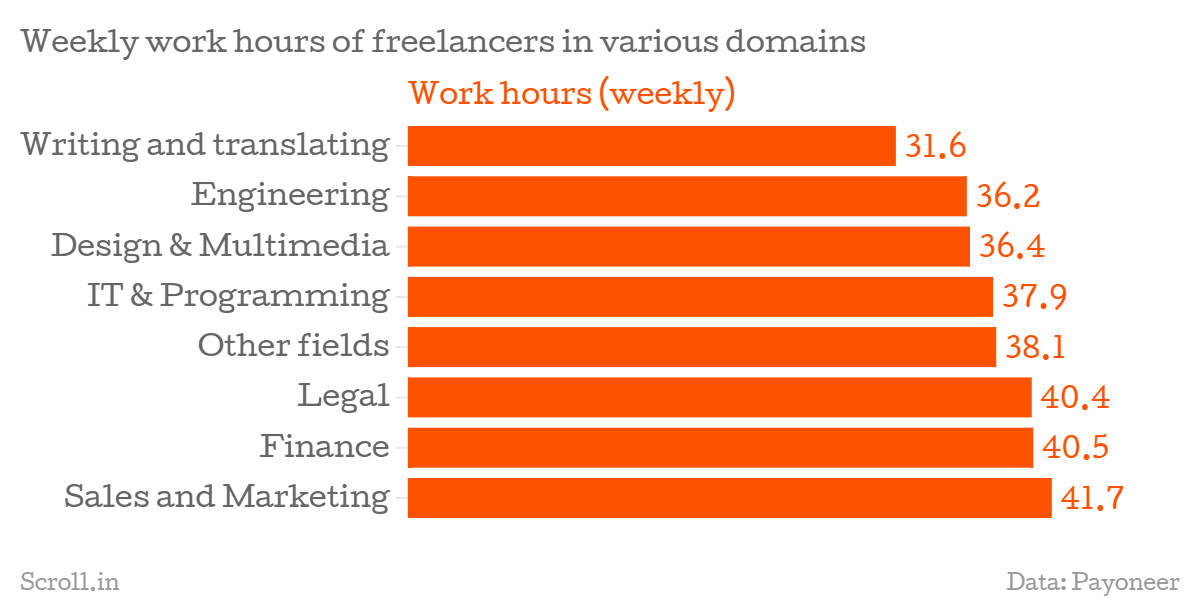 average freelance bookkeeping cost