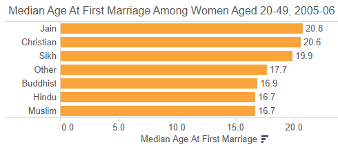 Hindu And Muslim Girls Marry Earliest Jains And Christians Later