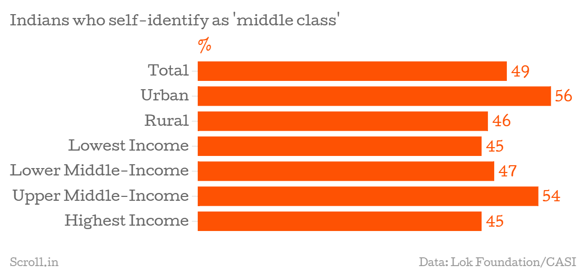 Everyone in India thinks they are 'middle class' and ...