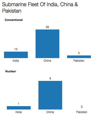 India is lagging far behind China in submarine race | Pakistan Defence