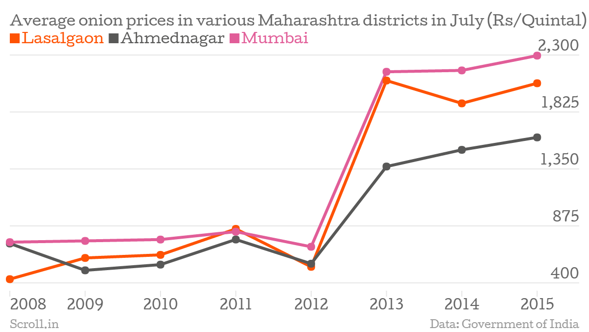 Onion Price Chart India