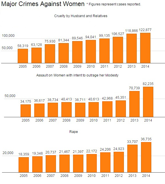 Crimes Against Women Reported Every Two Minutes In India 