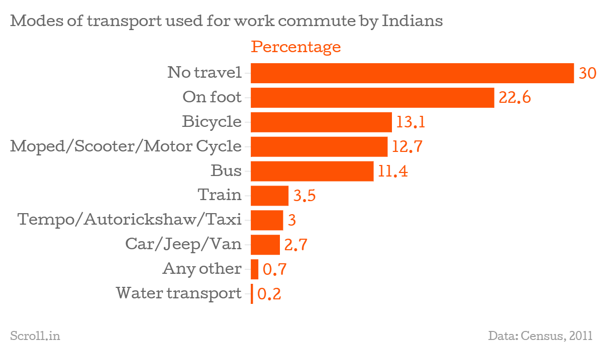 Used for many years with. India Trnsport diagrame. Statistics of using public transport. The most popular transport statistics. Texas public transport ыефешсыешс.