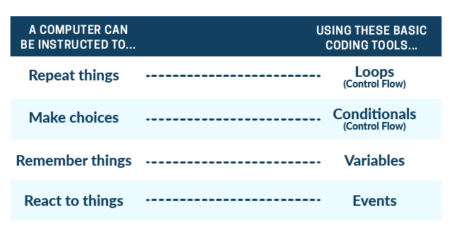 A list of instructions a computer can do