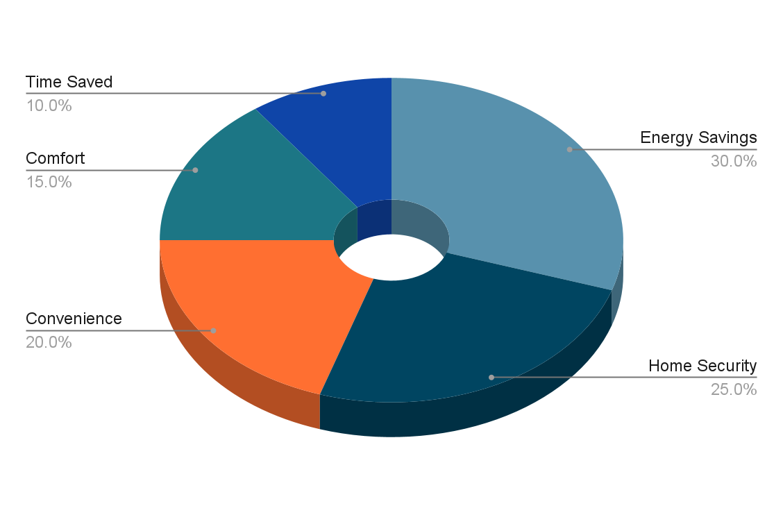 Points scored Smart Home Benefits