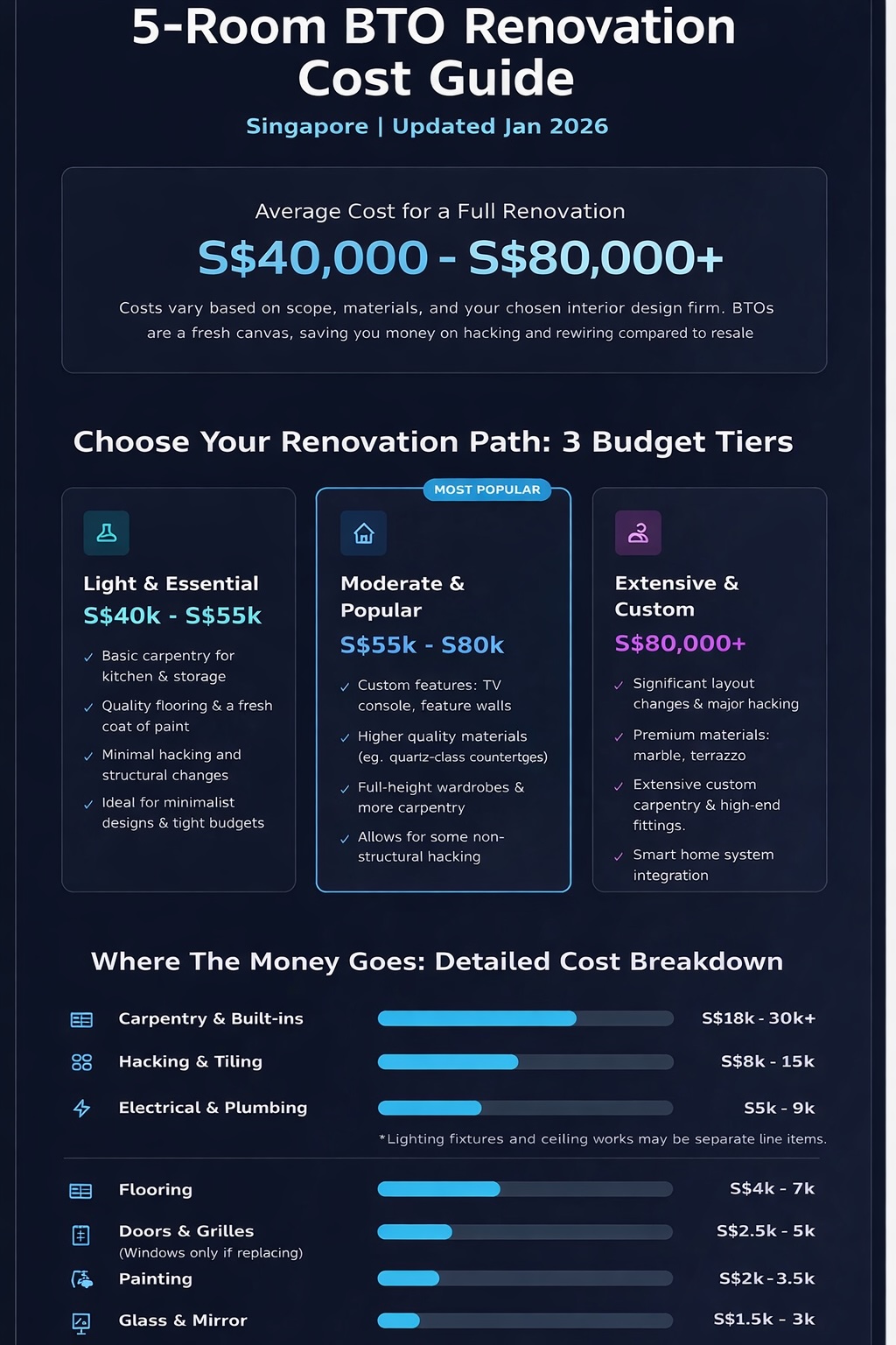Updated January 2026 infographic titled “5-Room BTO Renovation Cost Guide” for Singapore, showing an average full renovation range of S$40,000 to S$80,000+, three budget tiers (Light and Essential S$40k–S$55k, Moderate and Popular S$55k–S$80k, Extensive and Custom S$80,000+), and a cost breakdown with ranges for carpentry and built-ins (S$18k–30k+), hacking and tiling (S$8k–15k), electrical and plumbing (S$5k–9k), flooring (S$4k–7k), doors and grilles (S$2.5k–5k), painting (S$2k–3.5k), and glass and mirror (S$1.5k–3k), with notes that lighting fixtures and ceiling works may be separate and windows are only included if replacing.