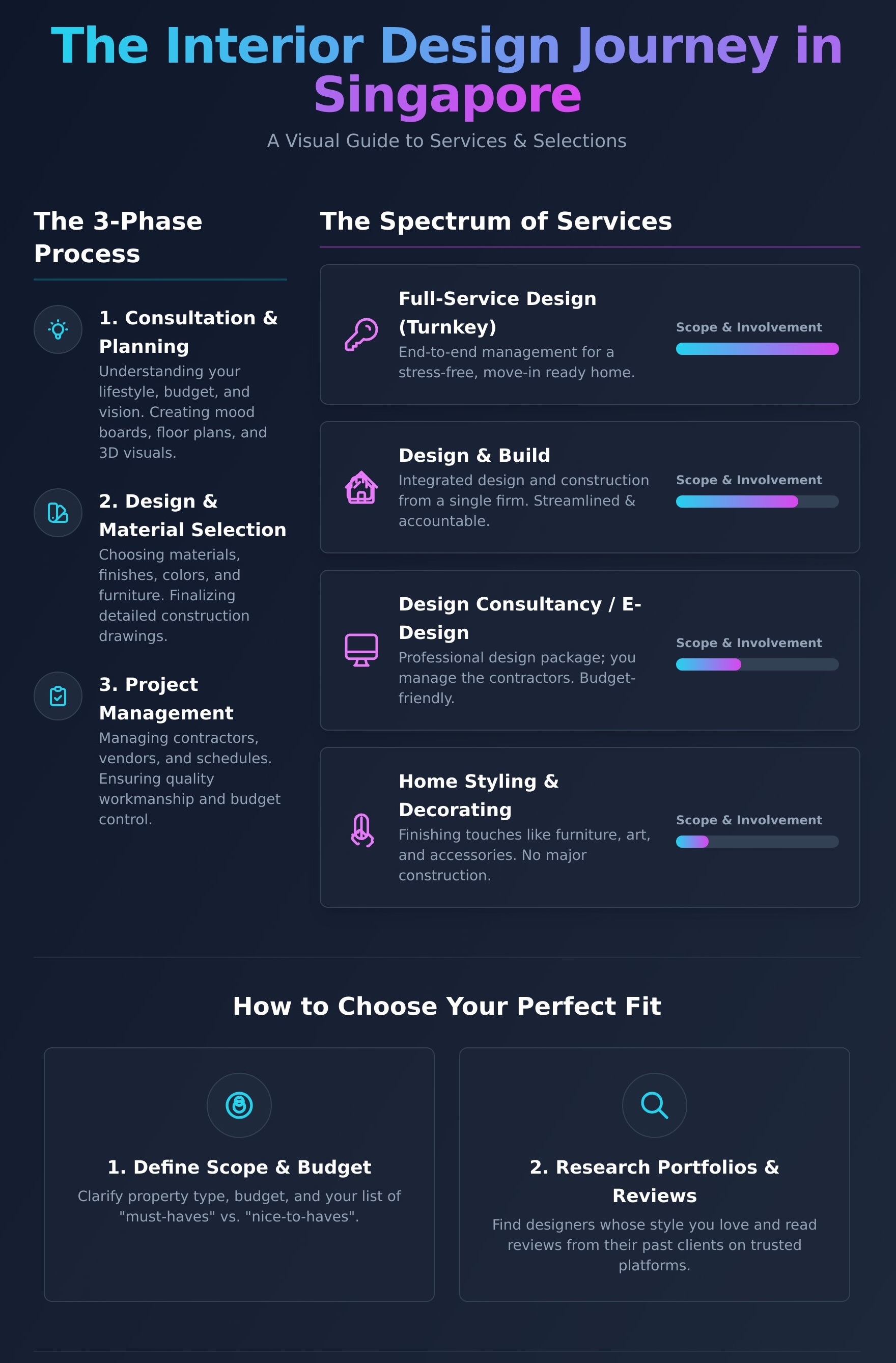 infographic on the types of services provided by interior designers in Singapore and how much they cost.