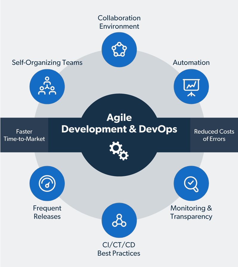 Agile and DevOps