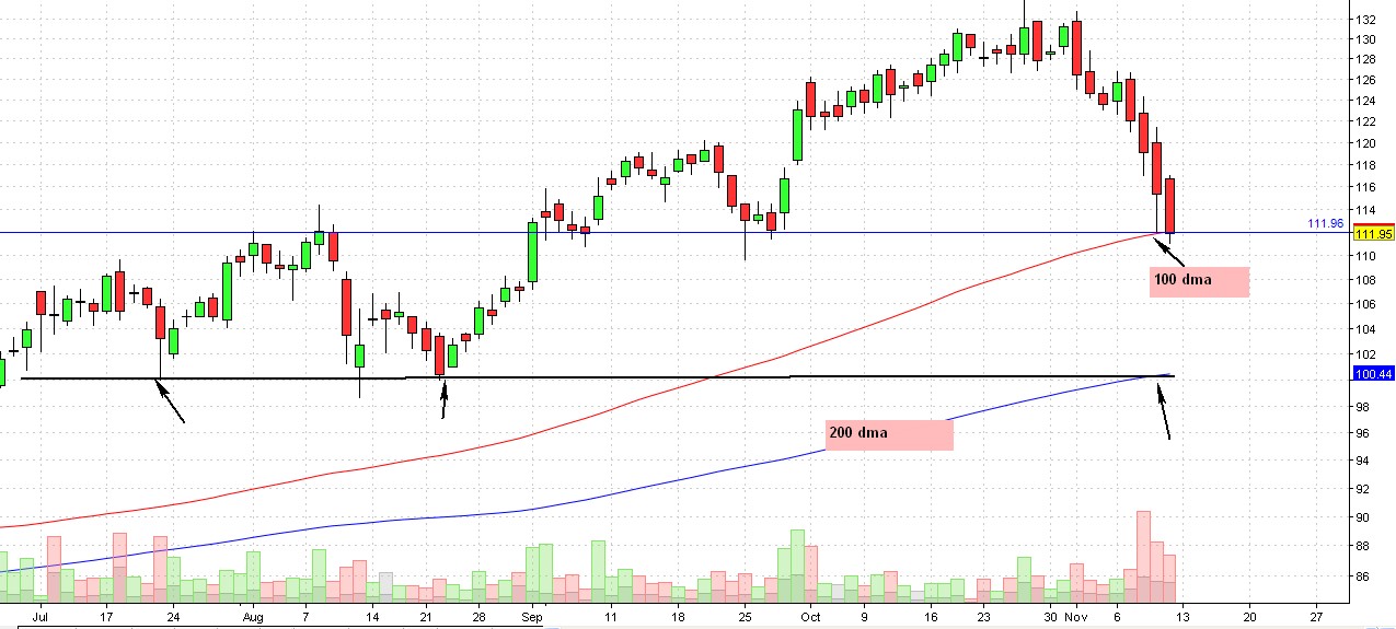 Following Price Action Where is Support for Ashok Leyland stock?