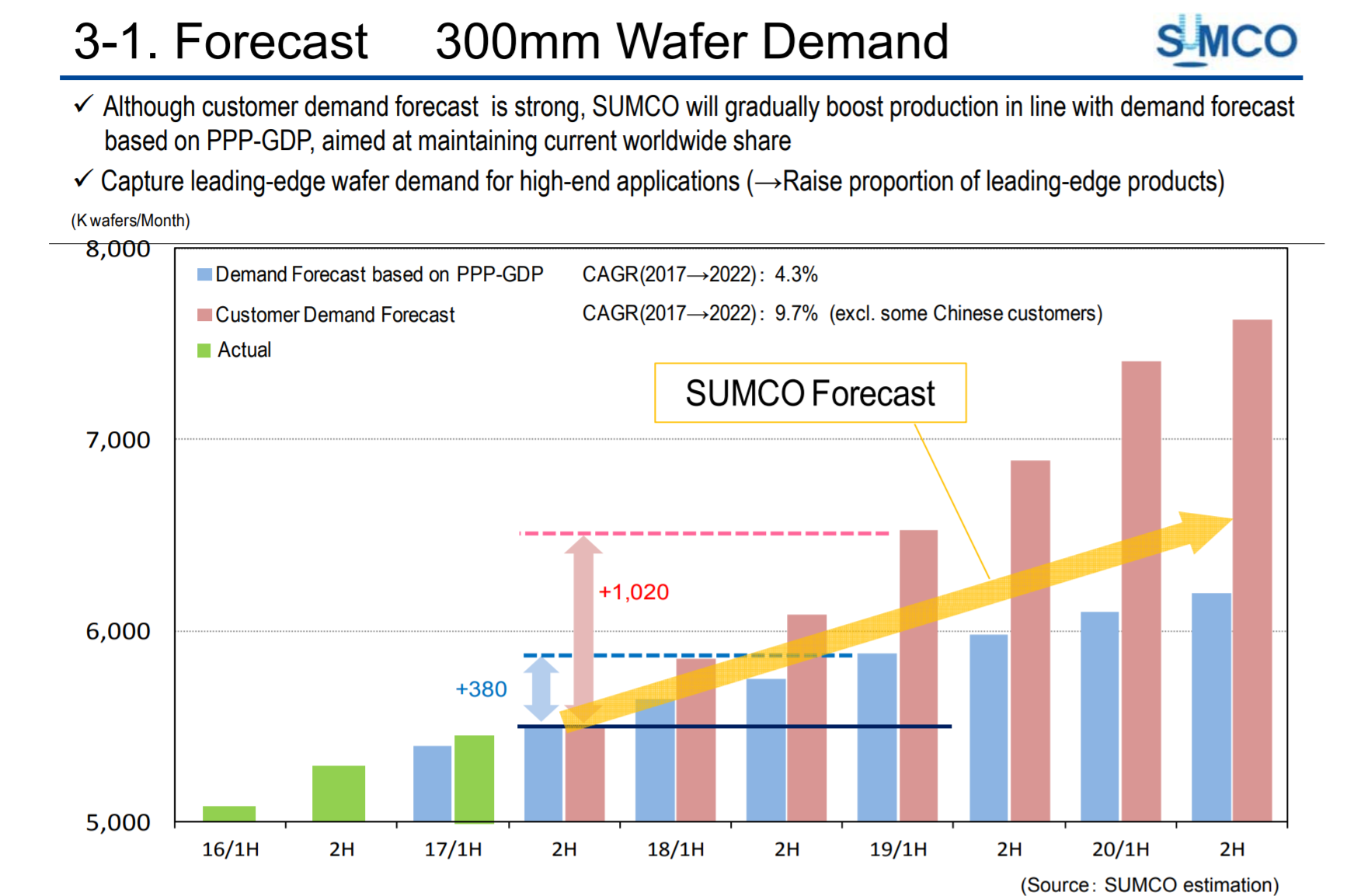 Sumco Benefits from Rebound in Wafer Prices Following DemandSupply