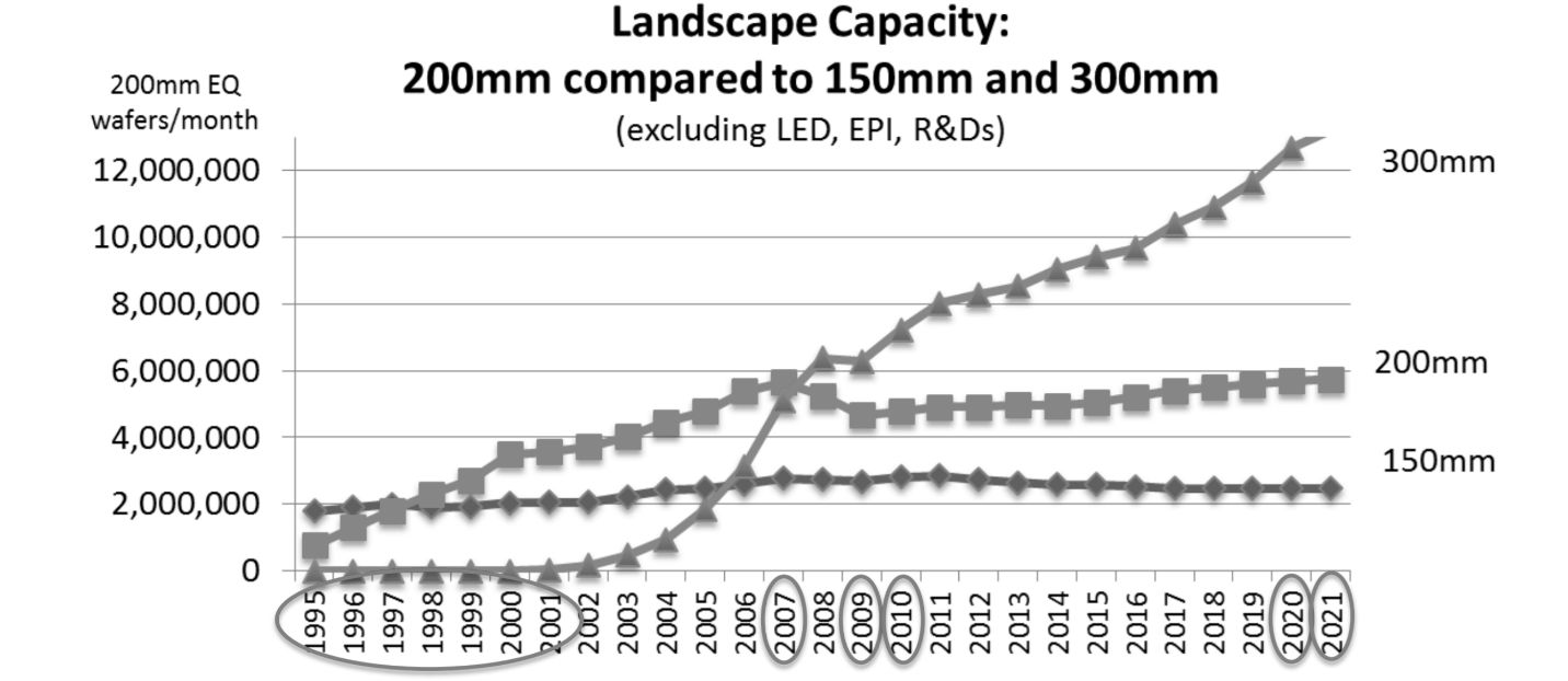 The Fiasco That Is the Silicon Wafer Shortage to Continue Well into