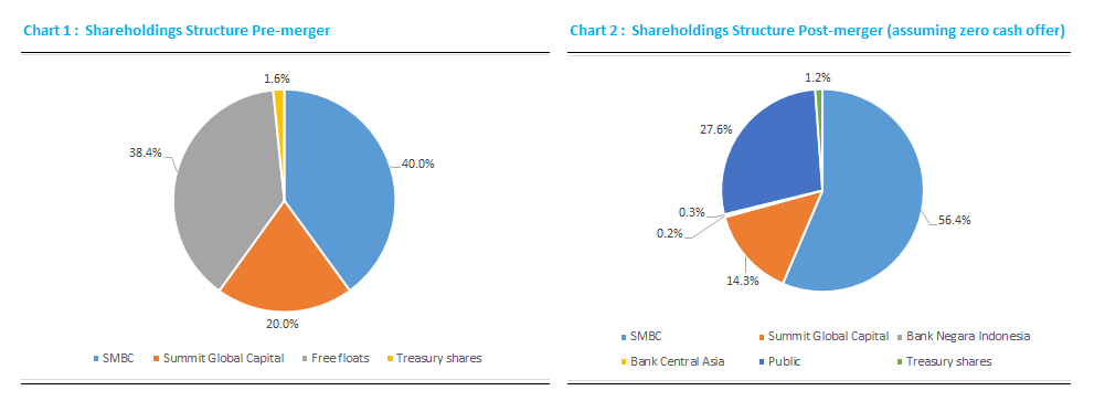 Bank Tabungan Pensiunan Nasional Deciphering The Merger And Arbitrage Trade Smartkarma