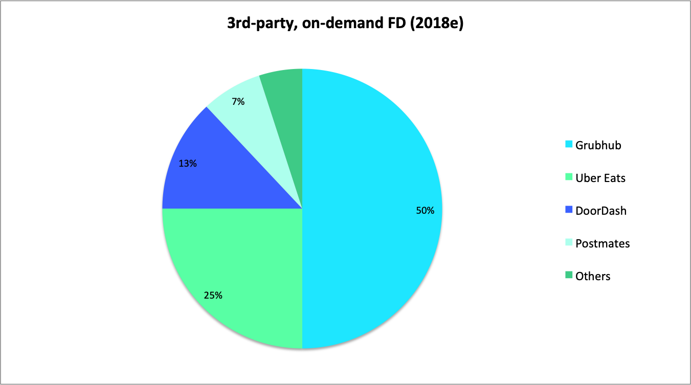 Uber IPO Preview: Fast-Growing Uber Eats Has Become a Material Part of