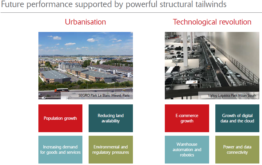 Re12%20re%20feb%202019%20segro%20slide%20future%20performance%20supported%20by%20powerful%20structural%20tailwinds
