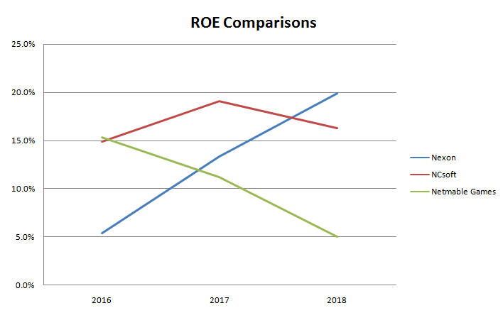 Roe comparisons