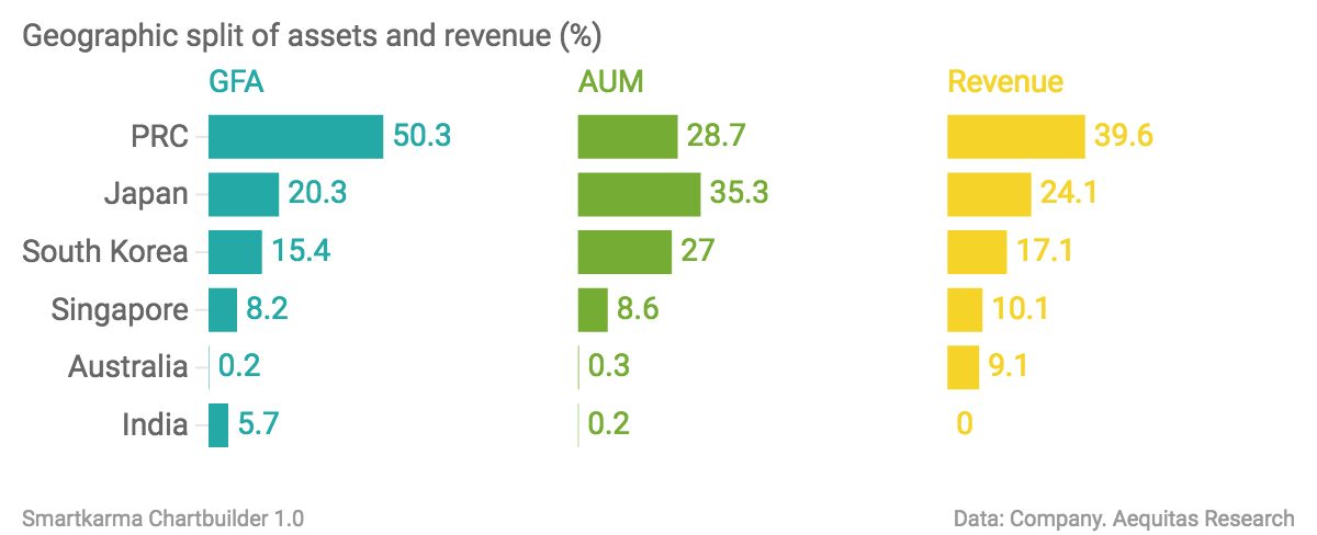 Geographic split of assets and revenue gfa aum revenue chartbuilder