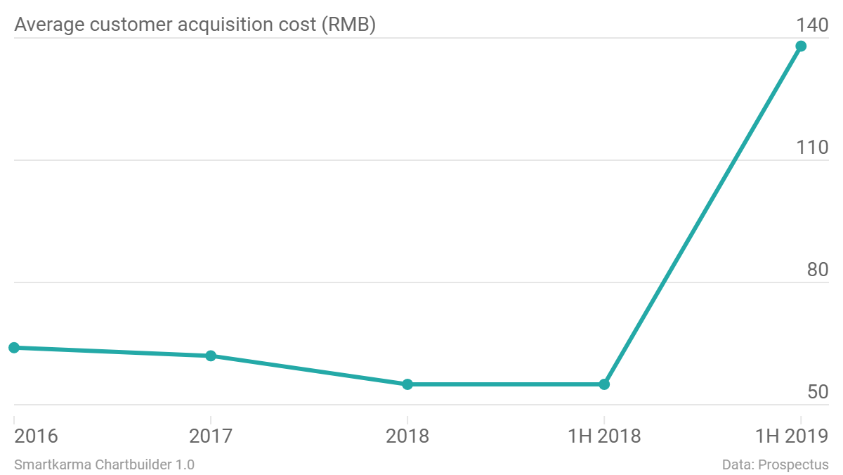 Average customer acquisition cost rmb average customer acquisition cost rmb chartbuilder