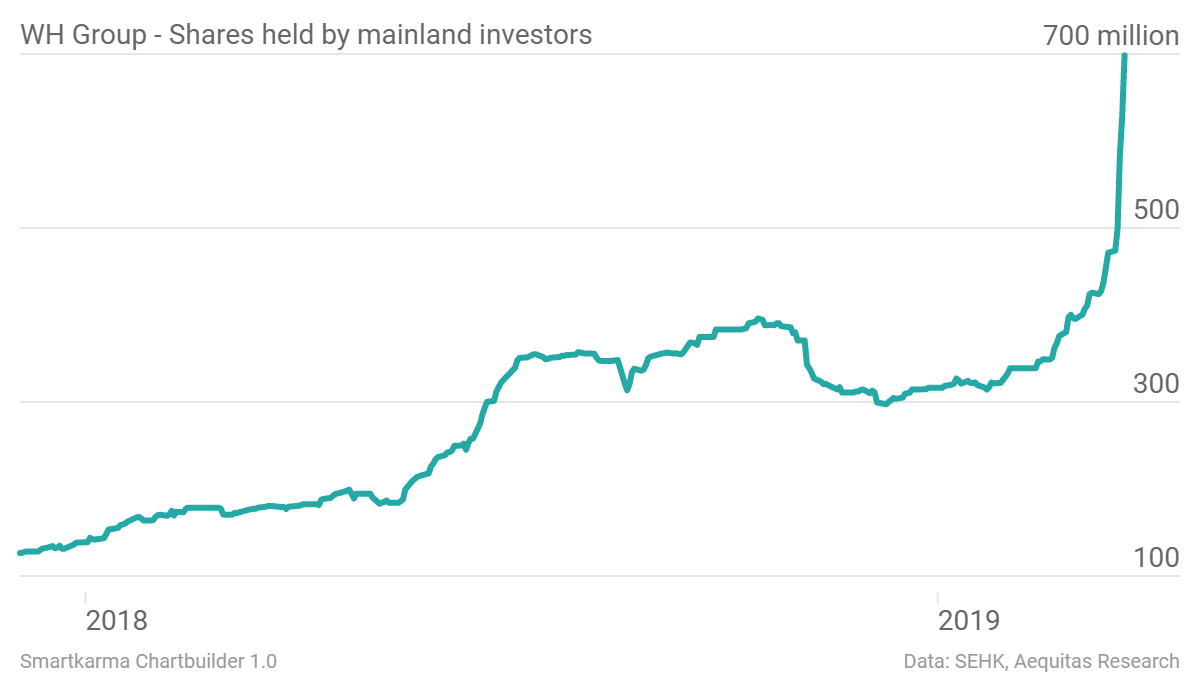 Wh group shares held by mainland investors shares held chartbuilder