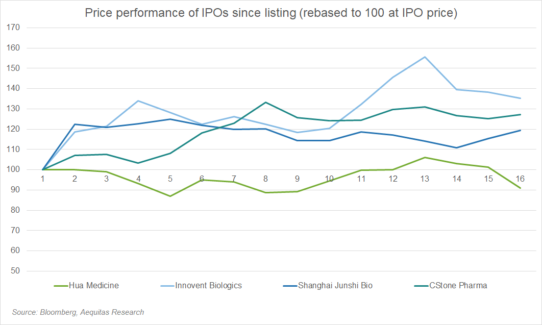 Past%20performance%20of%20biotech%20listing