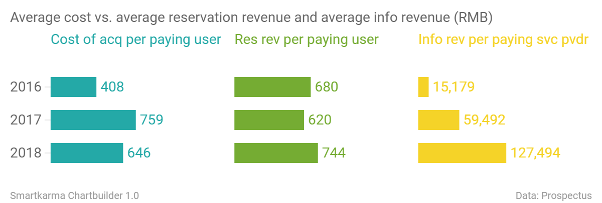 Average cost vs average reservation revenue and average info revenue rmb cost of acq per paying user res rev per paying user info rev per paying svc pvdr chartbuilder