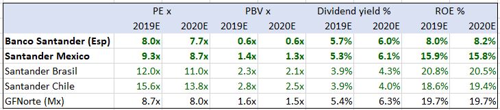 should i sell my santander shares 2019