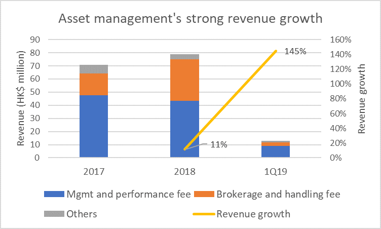 Brief Ipos Placements Amtd International Ipo Initiation Coming