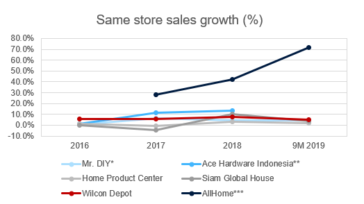 Brief Consumer Mr D I Y Pre Ipo Small Stores With Dominant Market Share And More Smartkarma