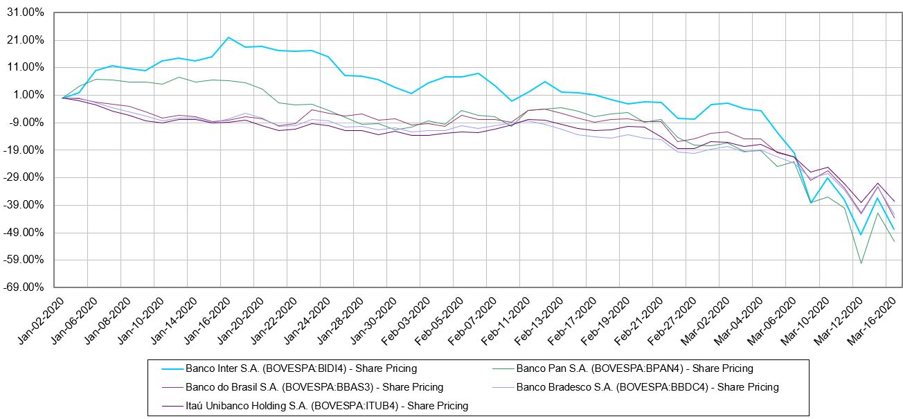 Banco Inter (BIDI11 BZ): Exploring Base and Bad Case Scenarios - Victor