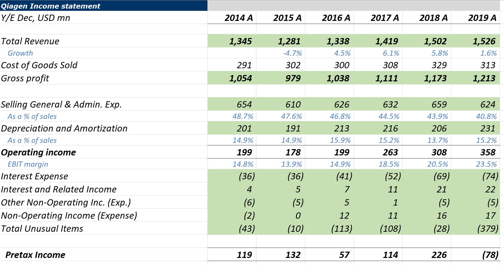 Qiagen%20income%20statement