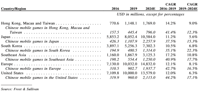 Brief Hong Kong Archosaur Games Pre Ipo Analysis Raises Concerns About Top Line Sustainability And More Smartkarma