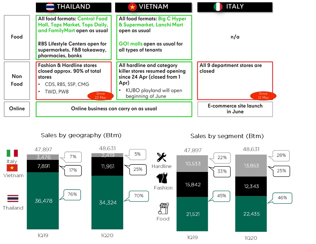 Brief Thailand Crc 2q Earnings Will Be The Bottom Quarter And More Smartkarma