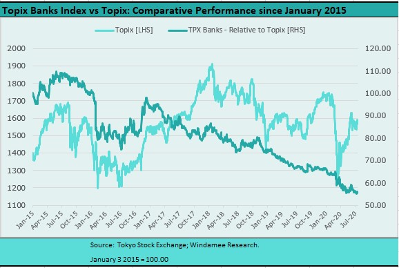 Windamee%20research 2020 0726 ill%20winds%20%20topix%20banks%20performance%202015 2020