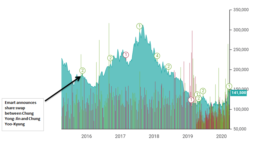 Lee Myung-Hee Gives Big Stakes of Emart and Shinsegae to Her Son