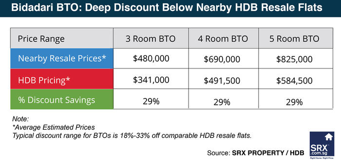 Median Resale Room Flat Price Valuation Hdb Resale Recent
