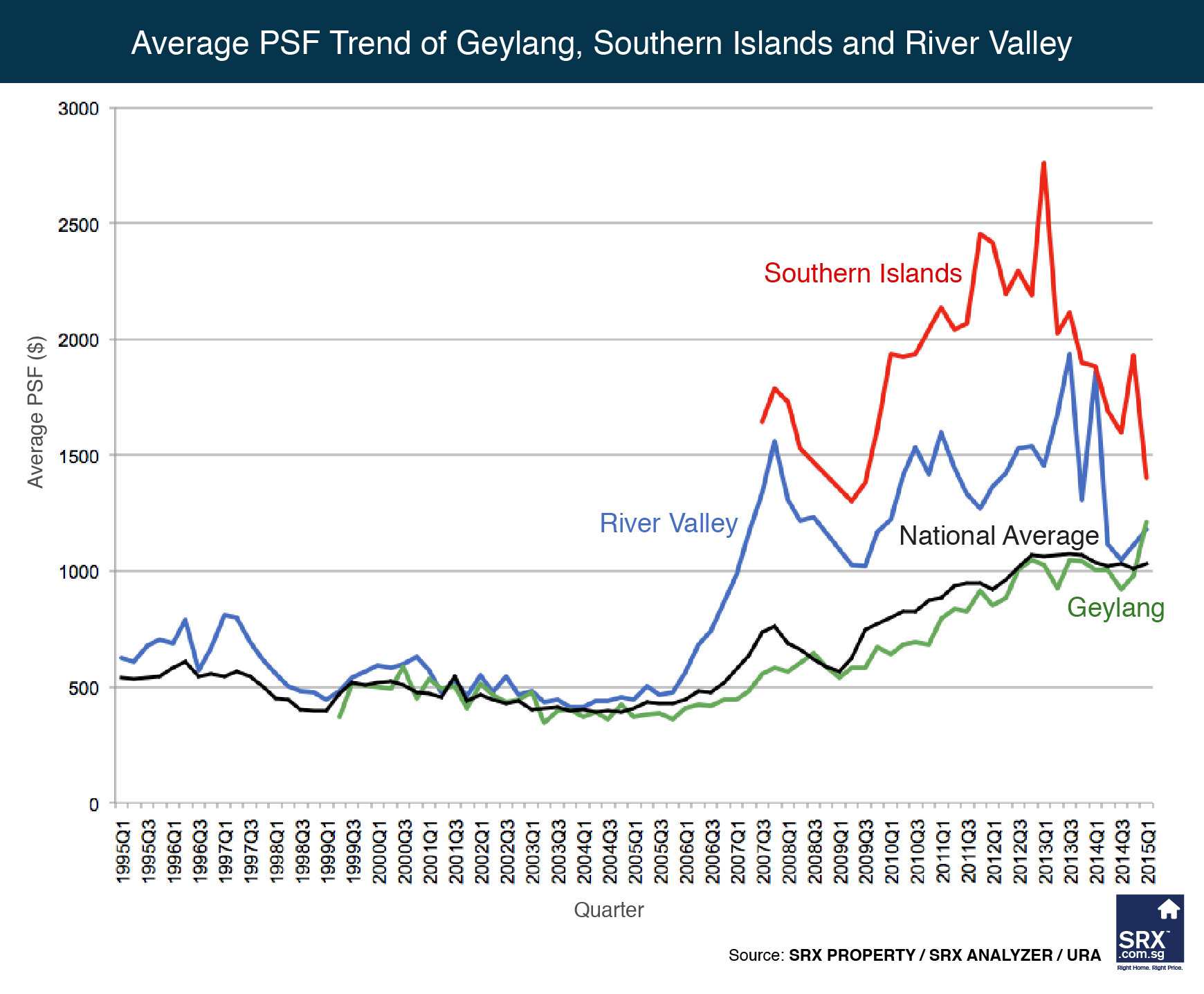 Singapore Condo Price Chart