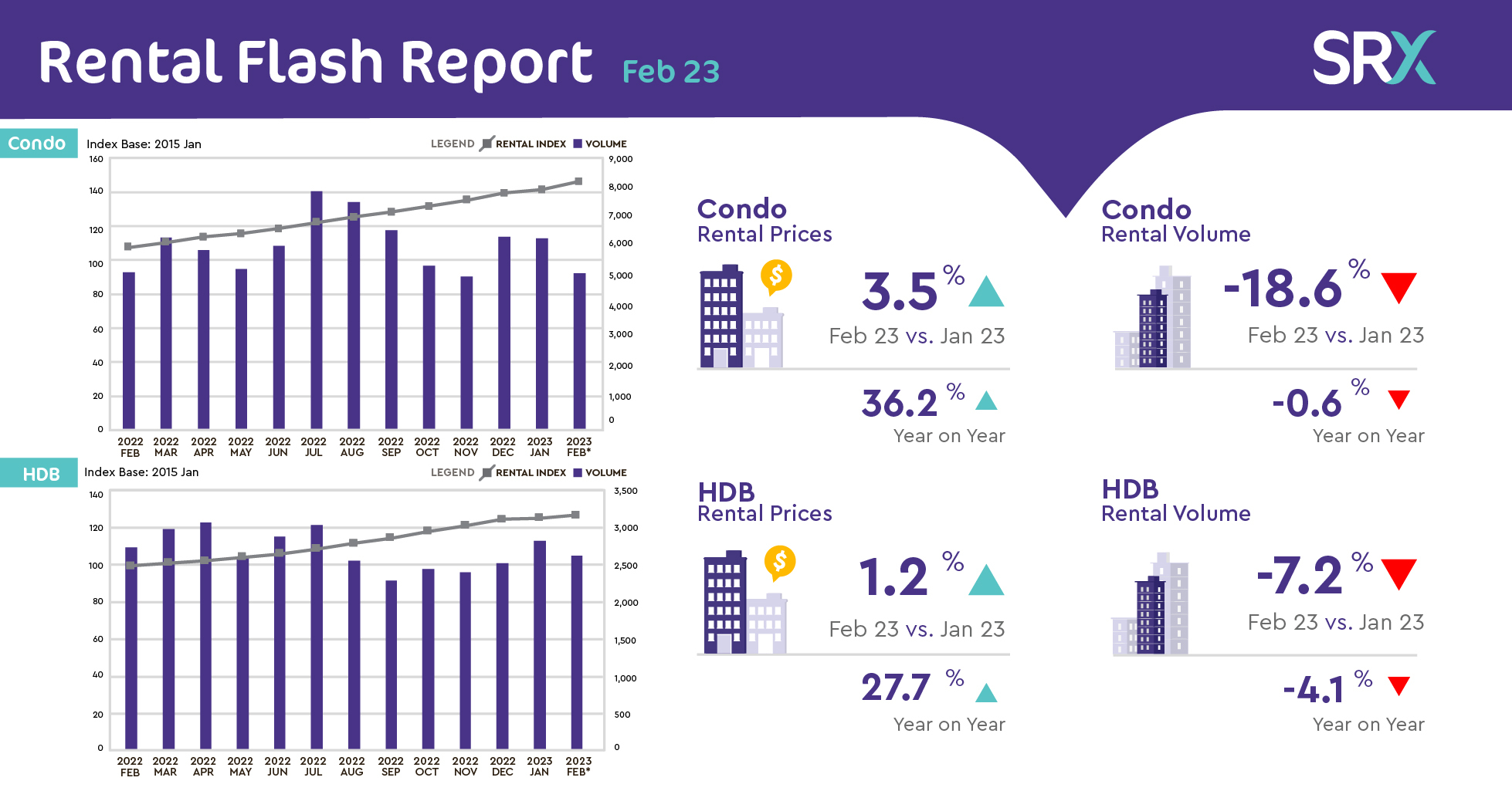 Condo and HDB Rents Continue to Rise in February 2023; Volumes Decline ...