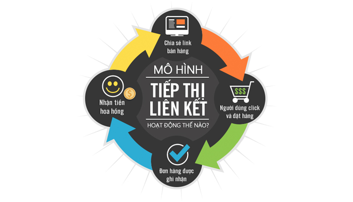 Affiliate Marketing là gì và kiếm tiền từ affiliate như thế nào