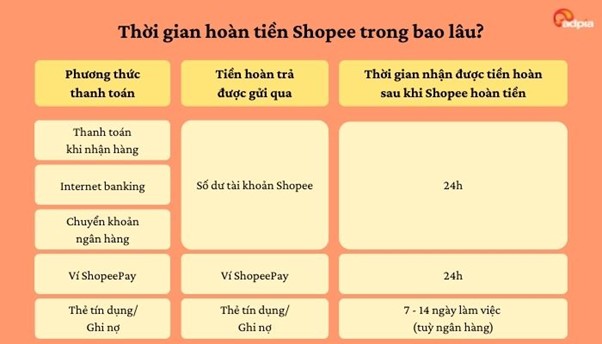 thoi-gian-hoan-tien-shopee-chinh-sach