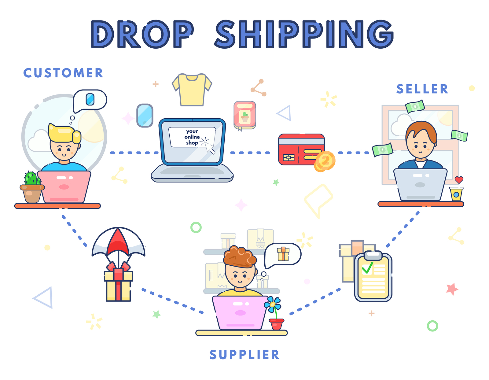 Làm Dropshipping như thế nào, cách thức hoạt động?