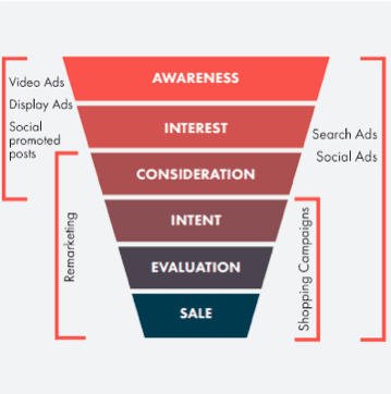 Sử dụng phễu Video Ads Funnel để gia tăng tỷ lệ chuyển đổi