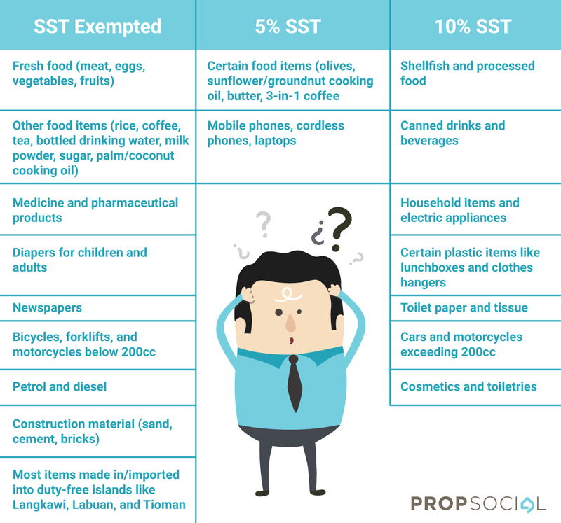 Sst exemption malaysia