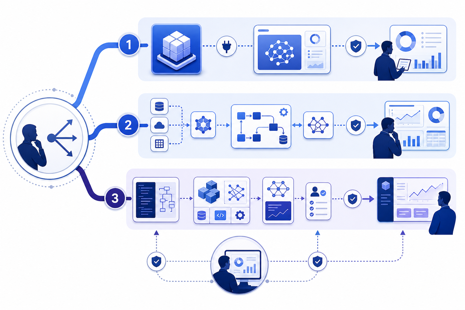 Three-path decision framework for off-the-shelf AI tools, AI integration, and custom AI software