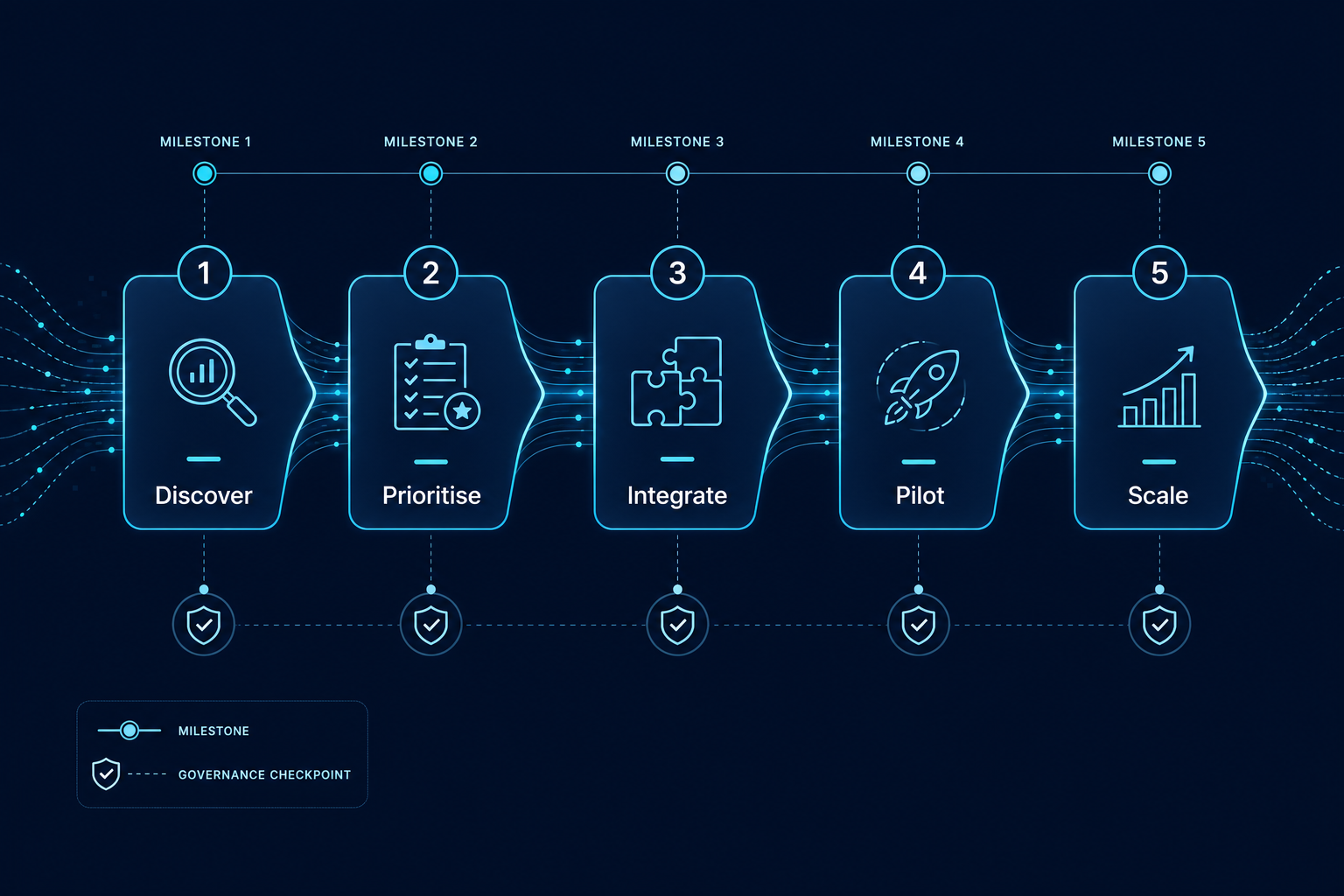 Five-stage AI integration roadmap for a mid-sized business: discover, prioritise, integrate, pilot, and scale