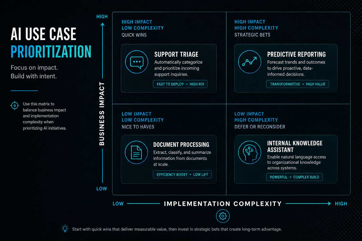 Use-case prioritisation matrix comparing business impact and implementation complexity for AI projects