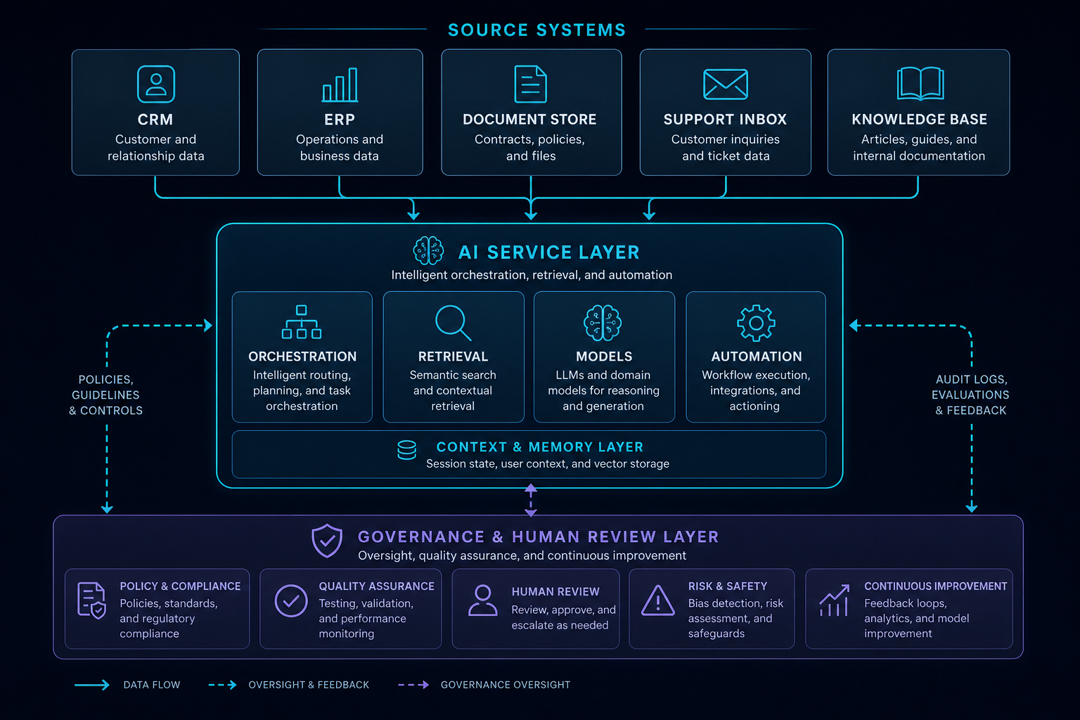 Architecture diagram showing CRM, ERP, documents, and support systems feeding an AI service layer with governance and human review