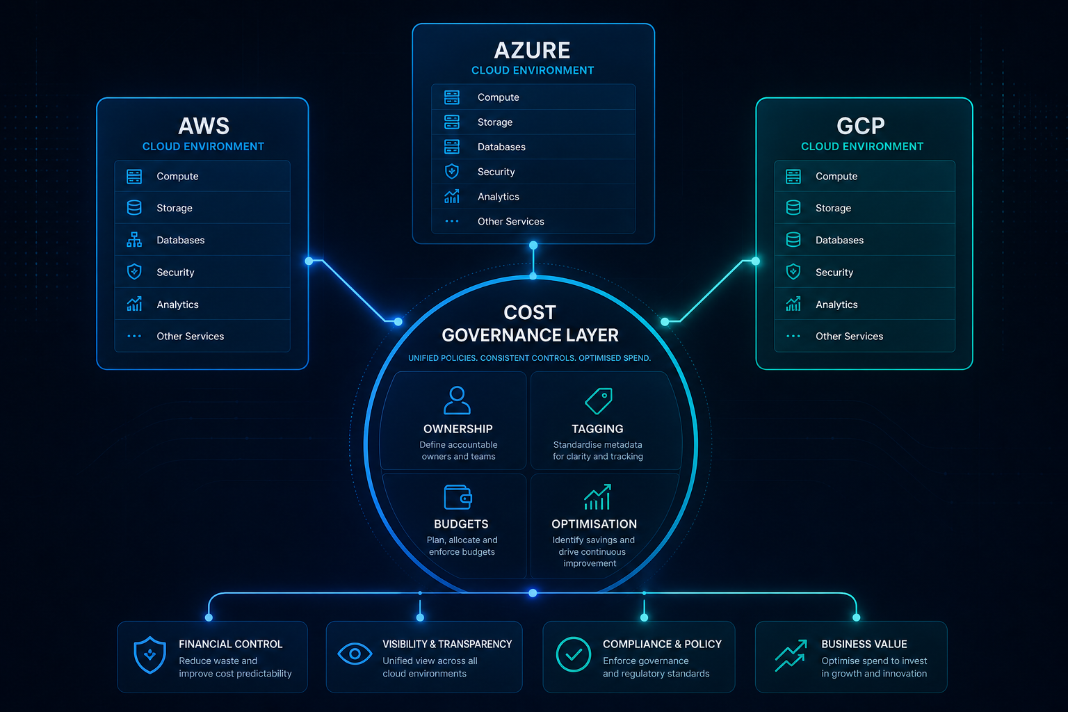 Framework diagram connecting AWS, Azure, and GCP to one cost governance layer with ownership, tagging, budgets, and optimisation