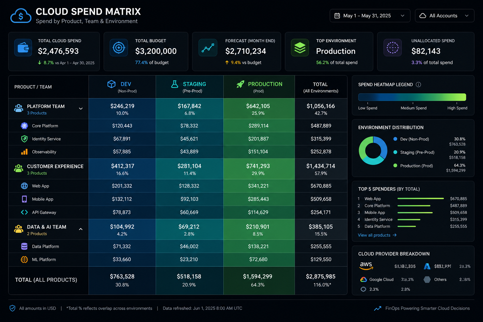 Product-team-environment cost allocation map for a growing digital product